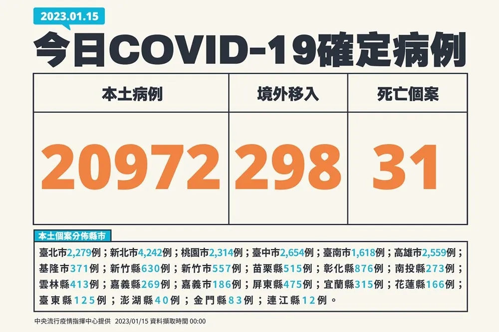【快訊】今新增2萬972例確診　境外移入298例、死亡31人