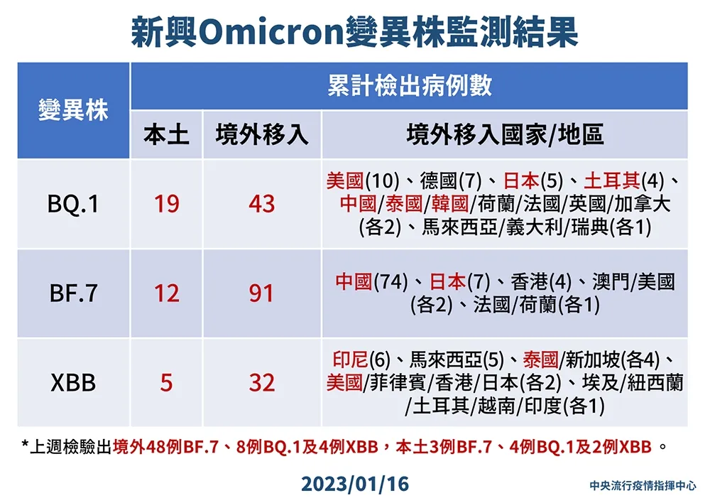 春節小心有「雙病毒」　羅一鈞：BA.2.75有趕上BA.5趨勢