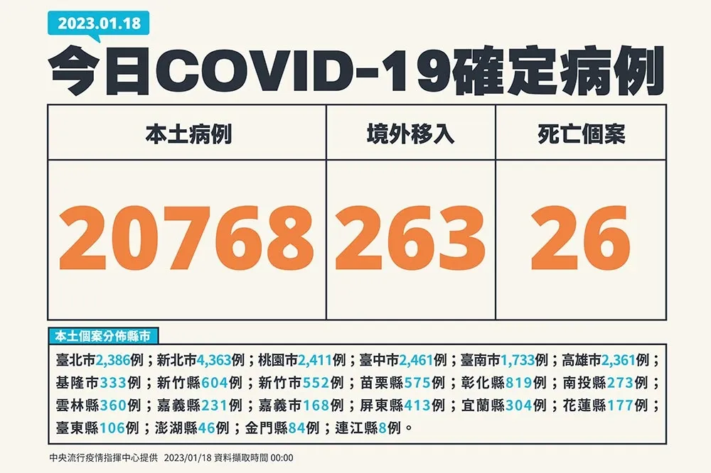 【快訊】本土+2萬0768！263例境外移入　26死「4歲男童染疫併發腦炎亡」