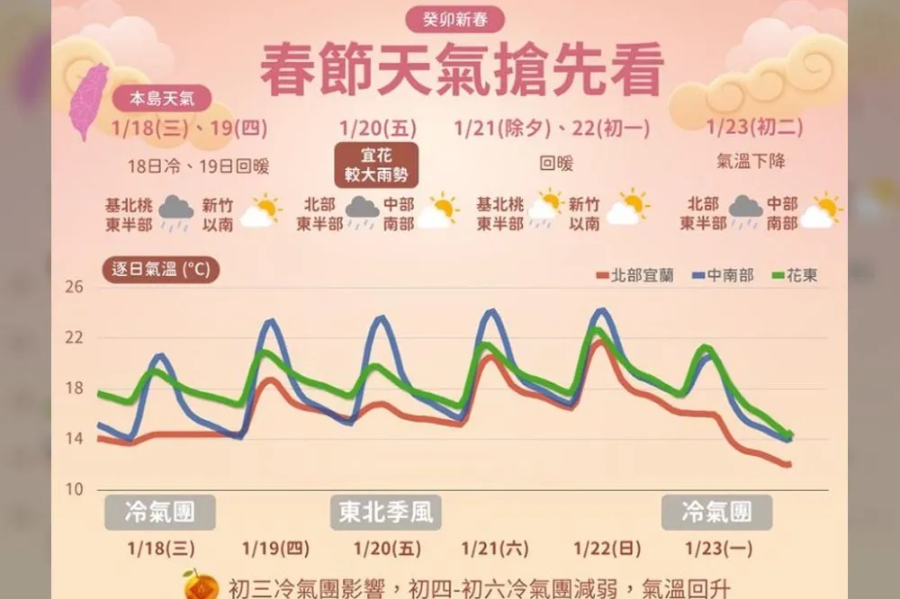 春節連假天氣看這邊！除夕、初一回暖　初二、初三再一波寒流