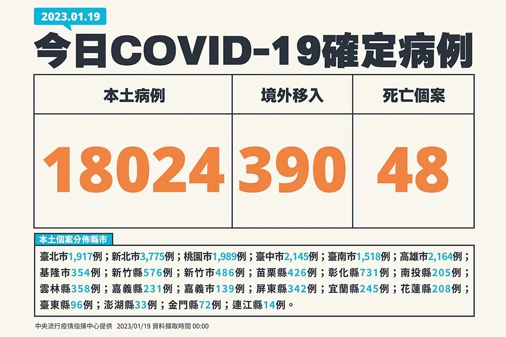 【快訊】今新增1萬8024本土確診　境外移入390例、死亡48人