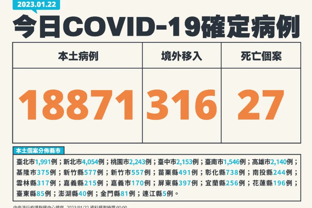 【快訊】今新增1萬8871例本土確診　境外移入316例、死亡27人