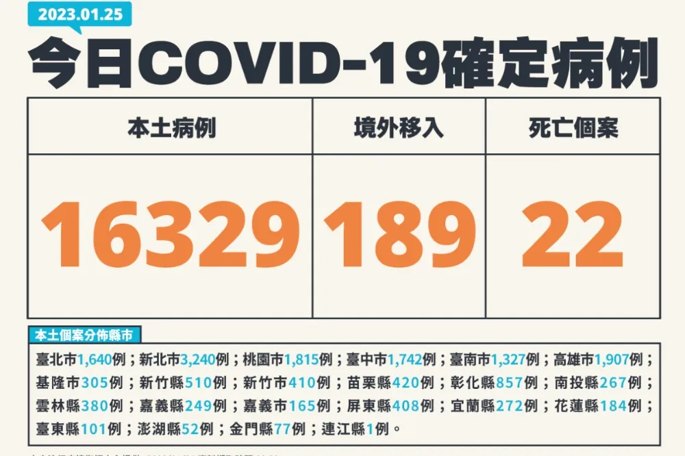 【快訊】今新增1萬6329例確診　４歲男童染疫併急性腦炎死亡