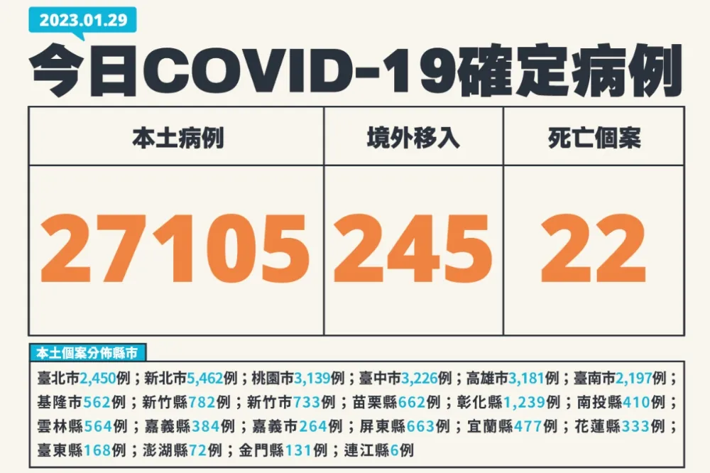 【快訊】今新增2萬7105例確診　30歲男染疫併發肝硬化死亡