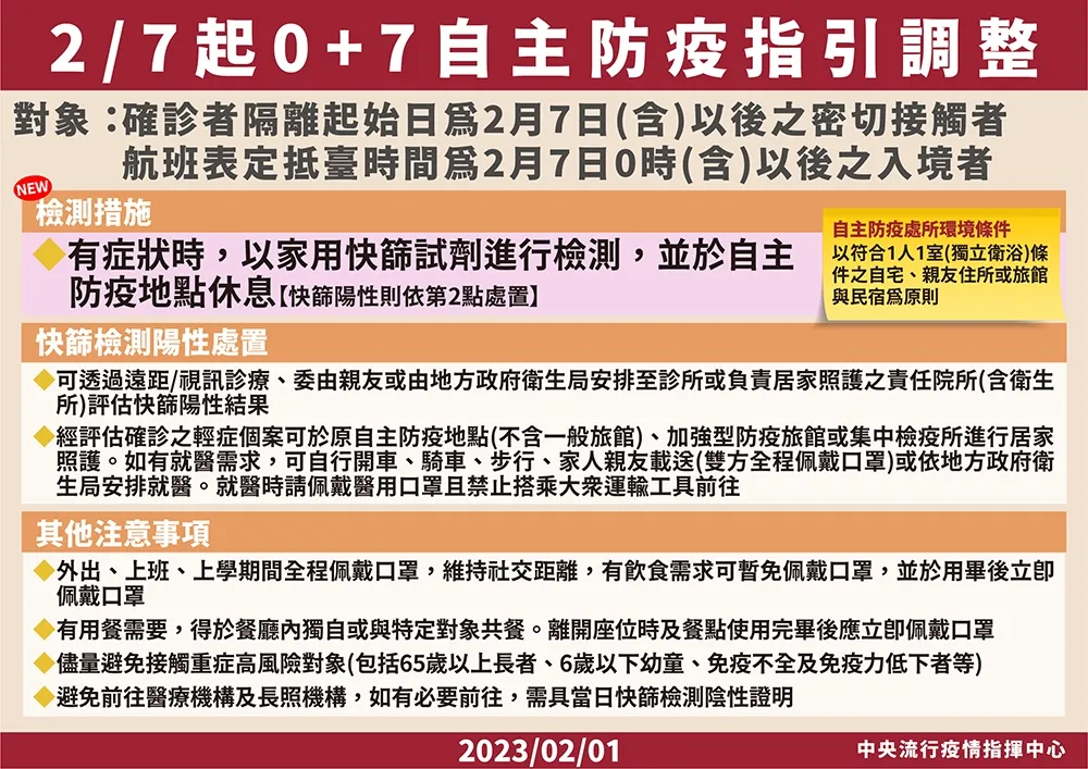 疫情趨緩邊境放寬　指揮中心：2月7日起調整自主防疫篩檢規定