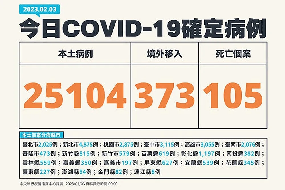 【快訊】105死！創203天以來新高　本土2萬5104例、373境外移入