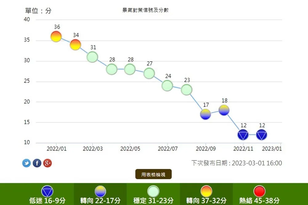 去年12月景氣仍是低迷「藍燈」　國發會：內需消費可望持穩
