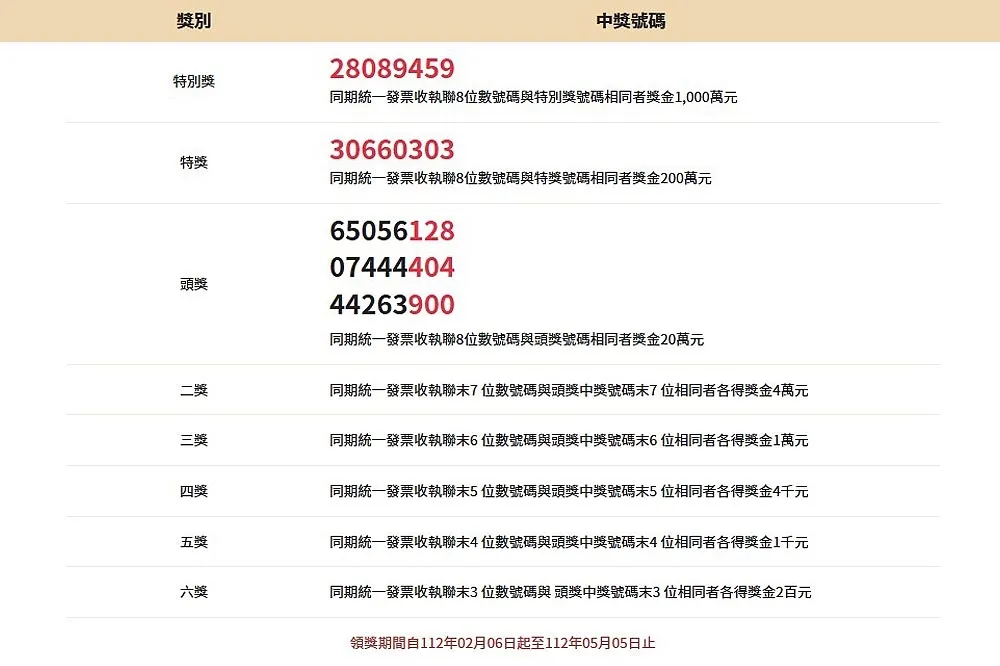13元繳費、55元買芋圓中千萬　統一發票11、12月開出15張特別獎
