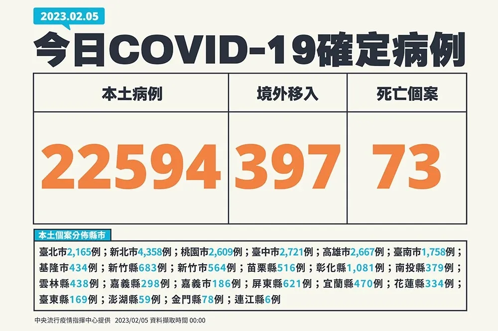 【快訊】今新增2萬2594例確診+73死　30歲罹癌女染疫1周病逝