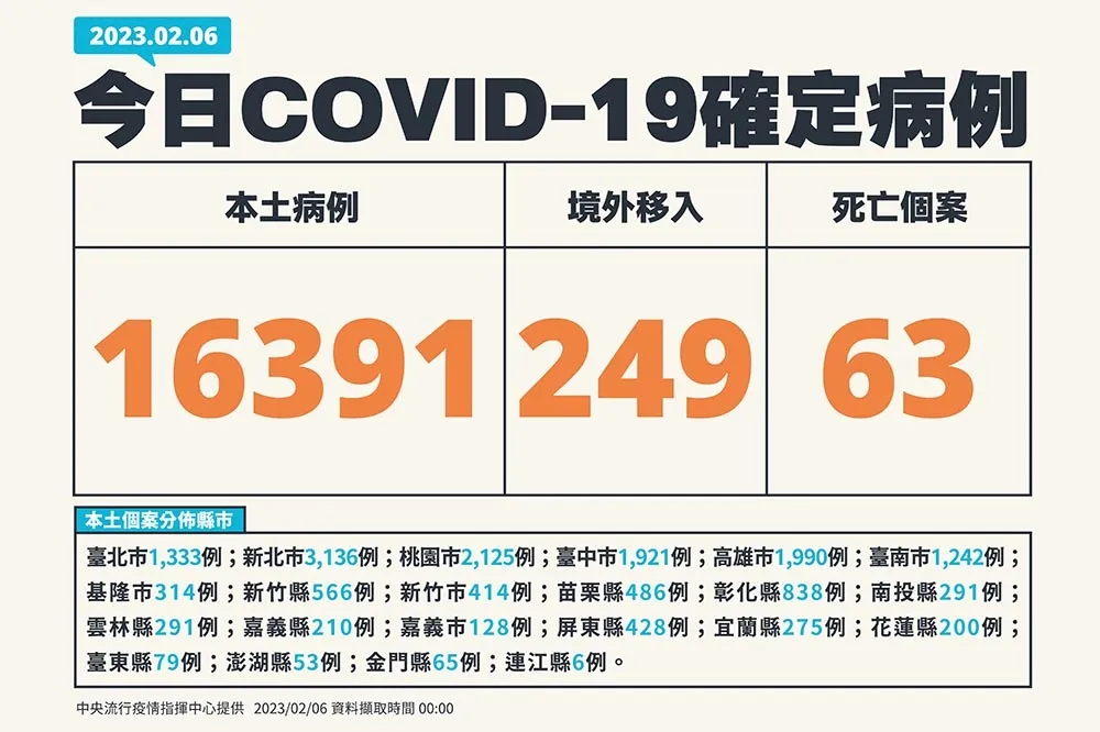 【快訊】確診數今年首跌破2萬！本土+1萬6391例　249境外移入+63死
