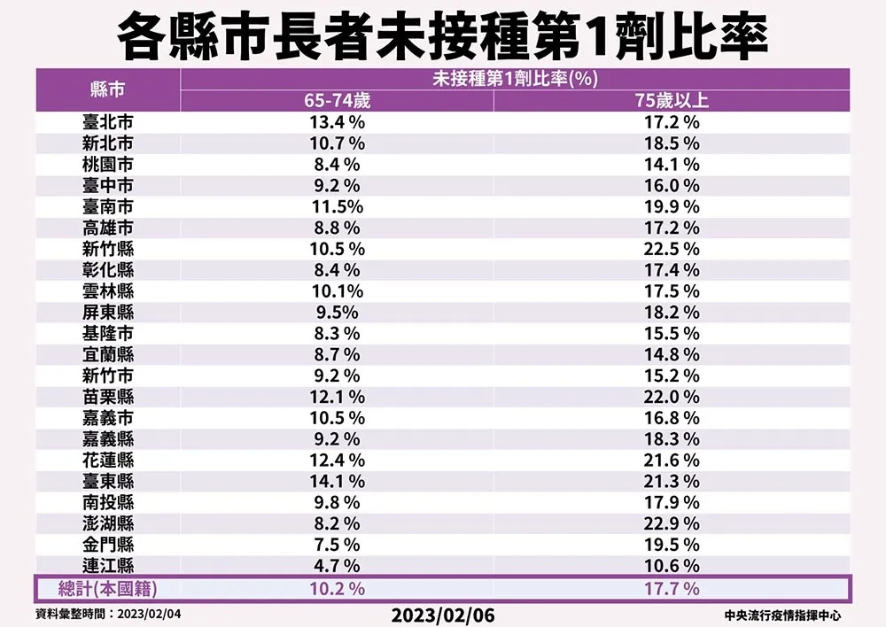 全台75歲↑長者超過2成未打第一劑疫苗　指揮中心揭「這5縣」
