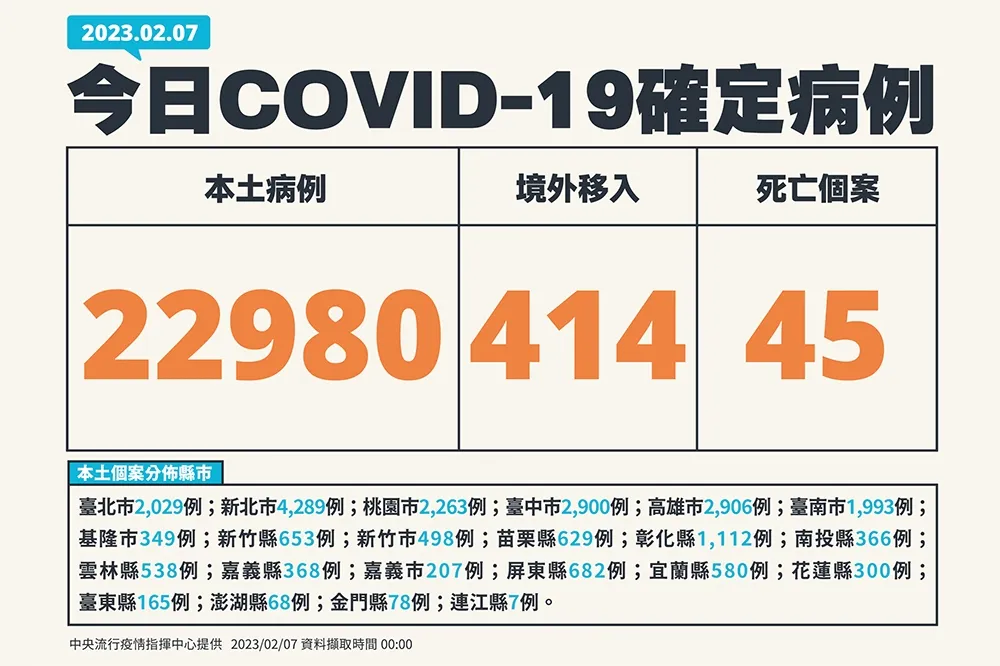 【快訊】今增本土2萬2980例　414例境外移入+45死