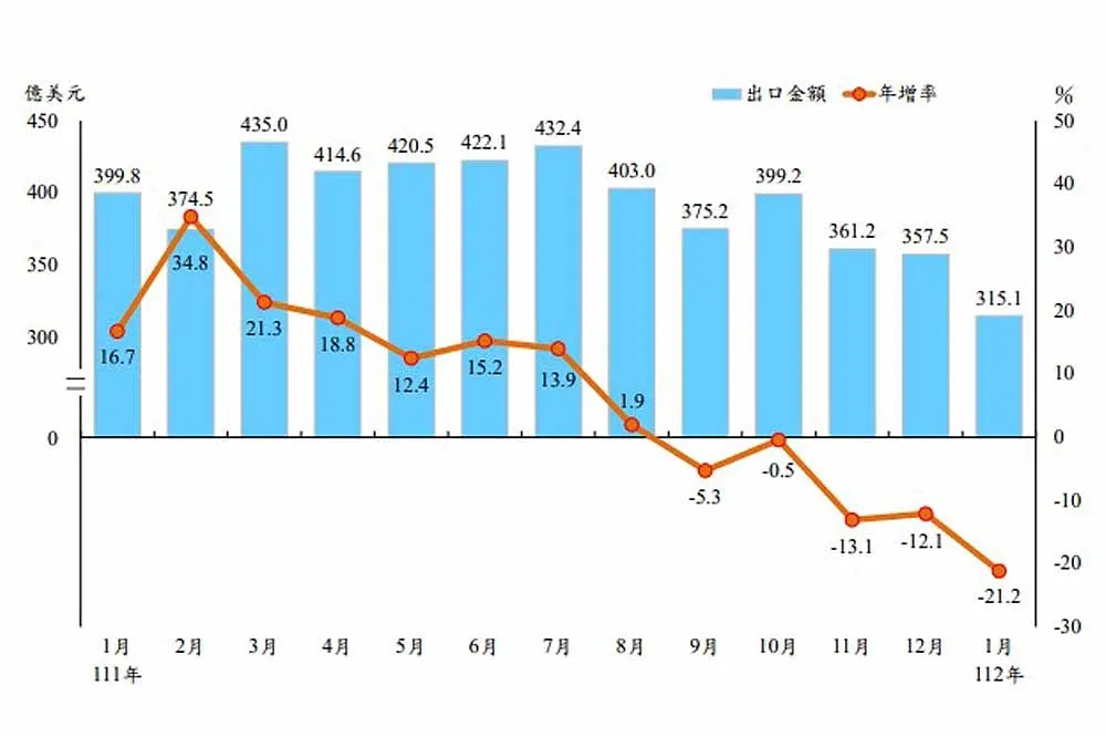連5月負成長！1月出口減2成　對陸減幅達33.5%創出口新低