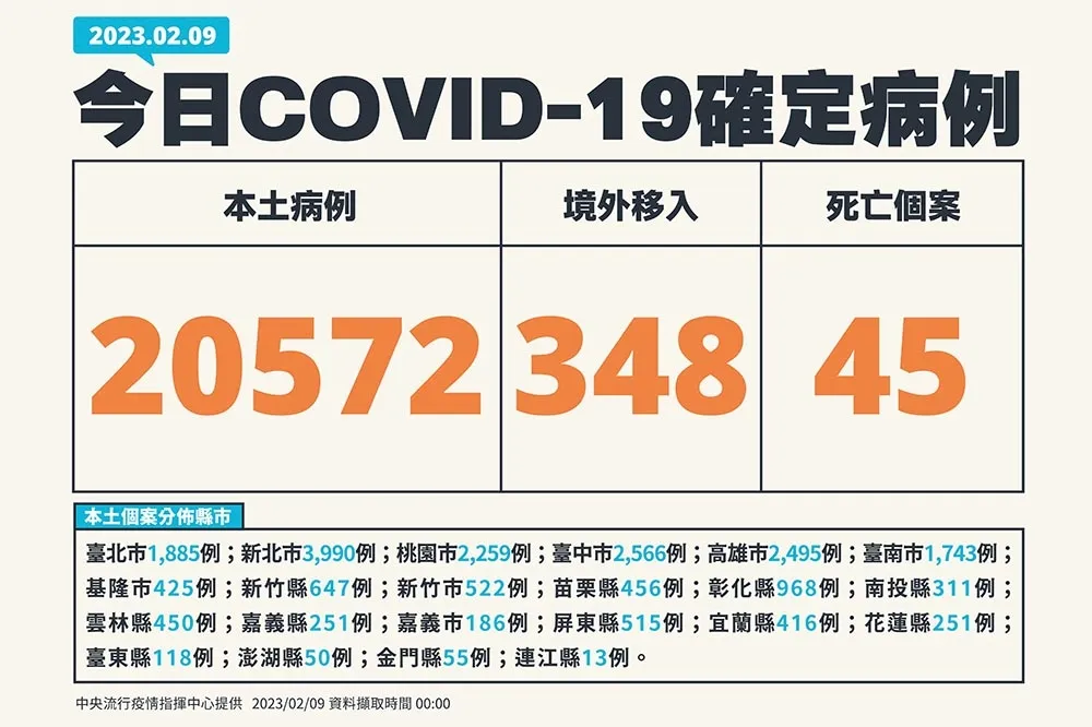 【快訊】今增本土2萬0572例　348例境外移入+ 45死