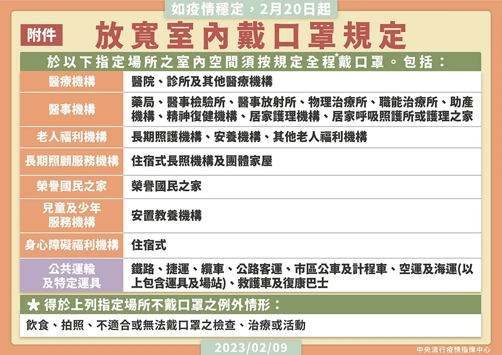 【快訊】2月20日起室內免戴口罩　「四種特殊情境」建議戴