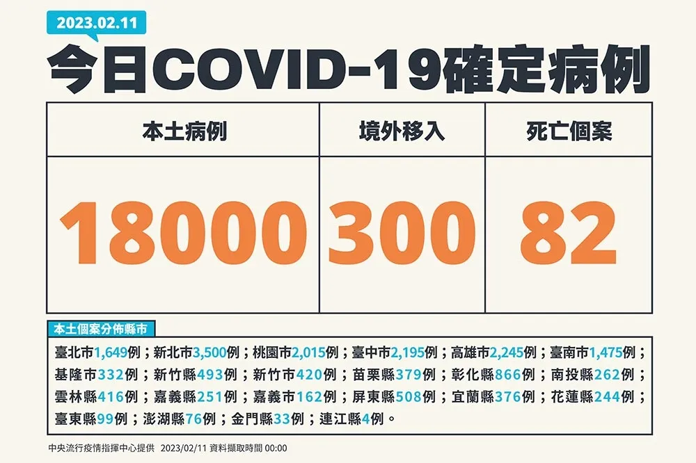 【快訊】今新增本土1萬8000例　40多歲男併肝硬化、肝衰竭死亡