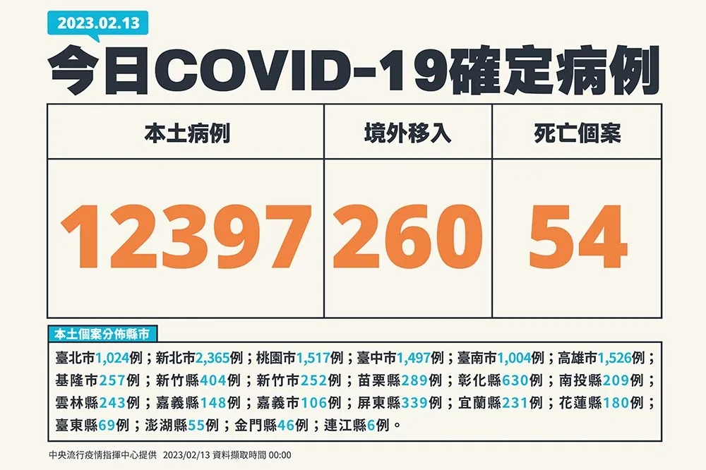 【快訊】疫情連10天降！今本土1萬2397例　260境外移入例、54死