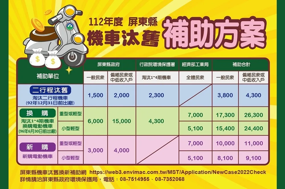 屏縣府加碼汰換老舊機車補助　最高2萬6,300元