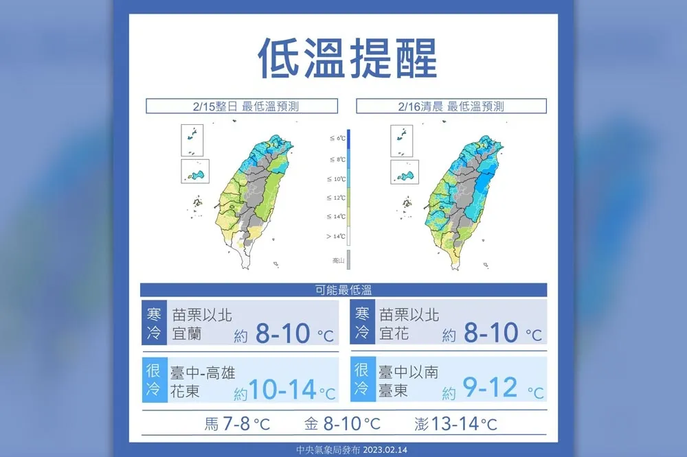 【10縣市低溫提醒】苗栗以北明晚至周四晨恐下探8度　17日才回溫