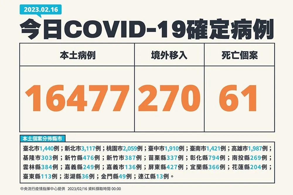 【快訊】今新增1萬6477例本土確診　境外移入270例、61死