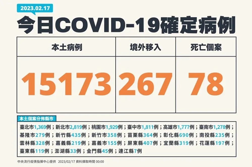 【快訊】本土+1萬5173「較上周五少21.4%」　267例境外移入+ 78死