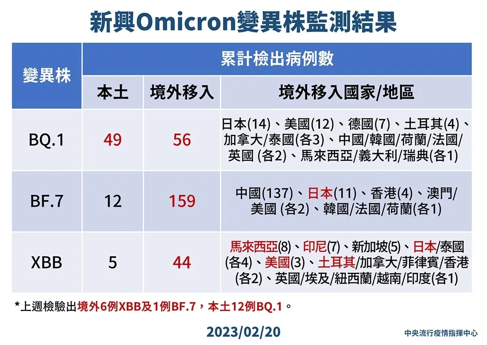 BA.2.75連四周成國內主流株　指揮中心：BQ.1後來居上占第二