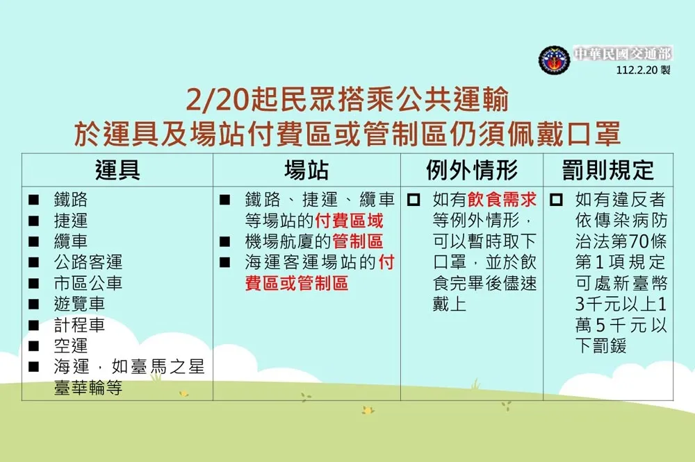 即日起搭「這些交通運輸及場站」仍需戴口罩　交通部：違者可重罰1萬5千