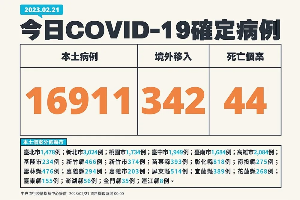 【快訊】本土+1萬6911「較上周二少3205例」　342境外移入+44死