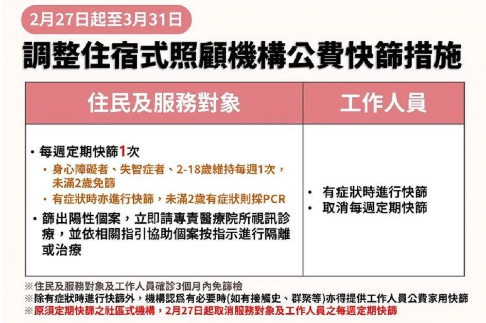 疫情趨緩　2月27日起取消社區照顧機構定期快篩措施