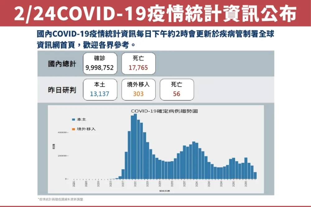 【快訊】今新增1萬3137例本土確診、死亡56人　校園口罩3月6日鬆綁