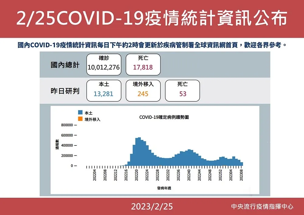 【快訊】今新增本土1萬3281例　245例境外移入+53死