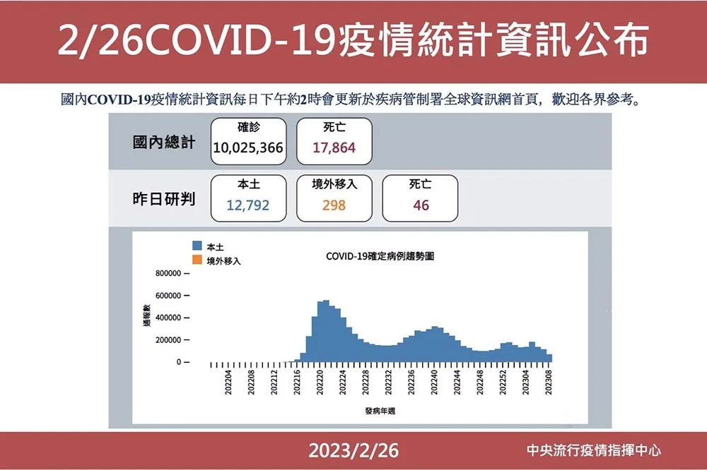【快訊】今新增本土1萬2792例　連23天跌、明有望破萬例