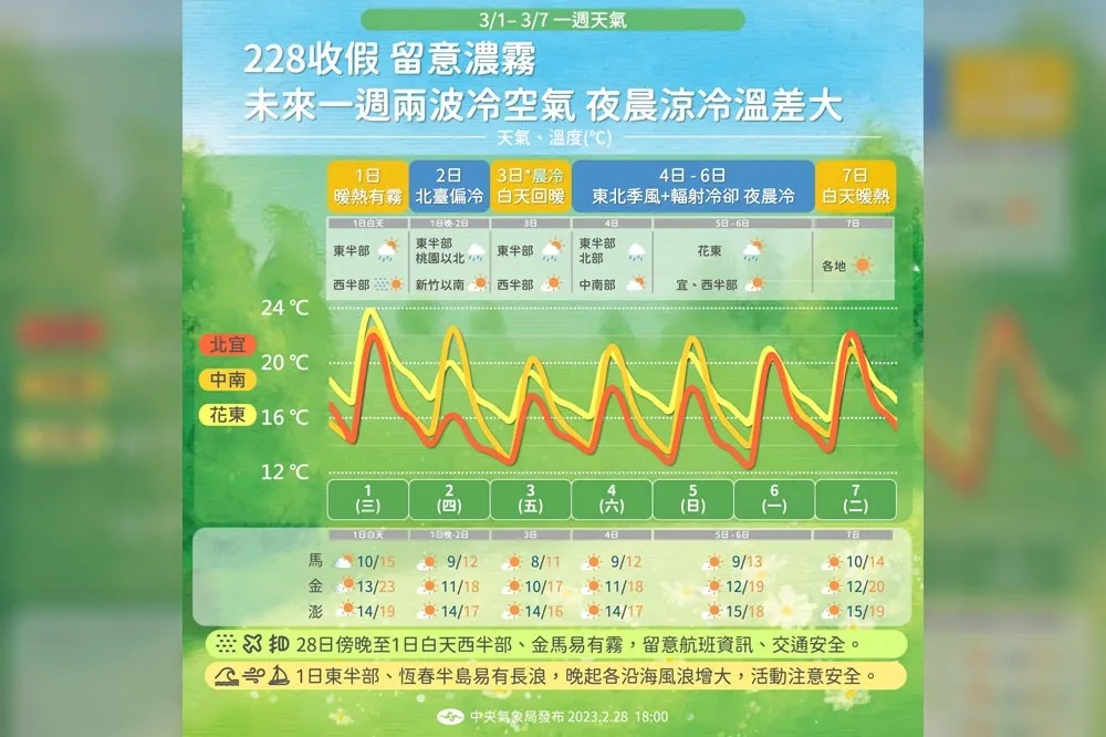 未來一周天氣圖　周五最低下探10度