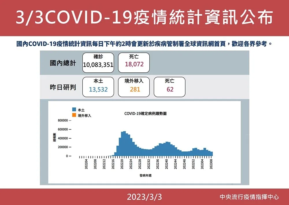 【快訊】疫情再降！今新增本土1萬3532例　281例境外移入+62死