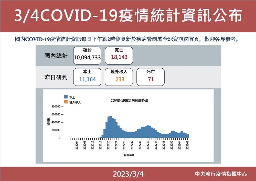 【快訊】疫情再降！今新增本土1萬1164例　233例境外移入+ 71死