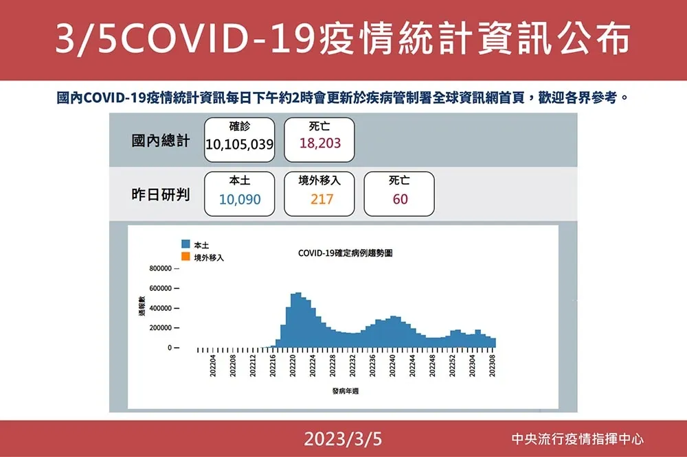 【快訊】今新增1萬90例確診、死亡60人　指揮中心：明可能低於1萬人