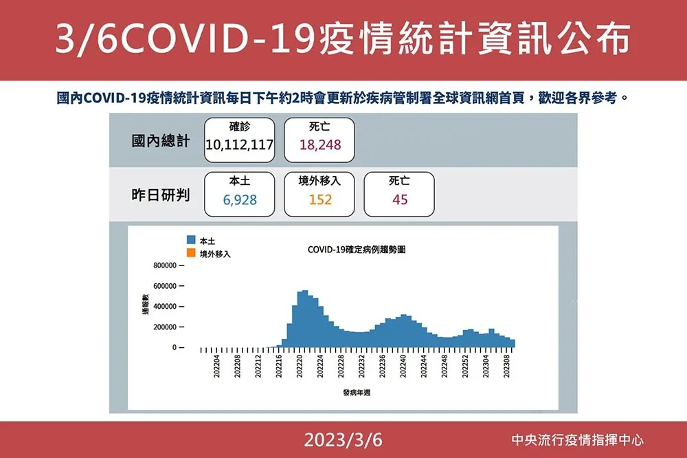 【快訊】疫情「創314天來新低」　本土+6928、152境外移入
