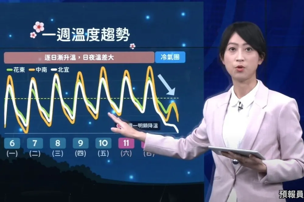 【一周氣象】周六前晴朗穩定日夜溫差大　10縣市入夜後局部10度以下