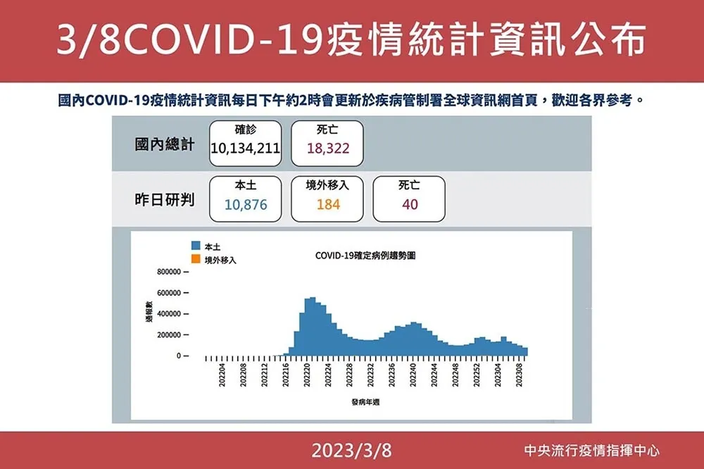 【快訊】疫情再降！本土今增1萬0876例　184境外移入例、40死