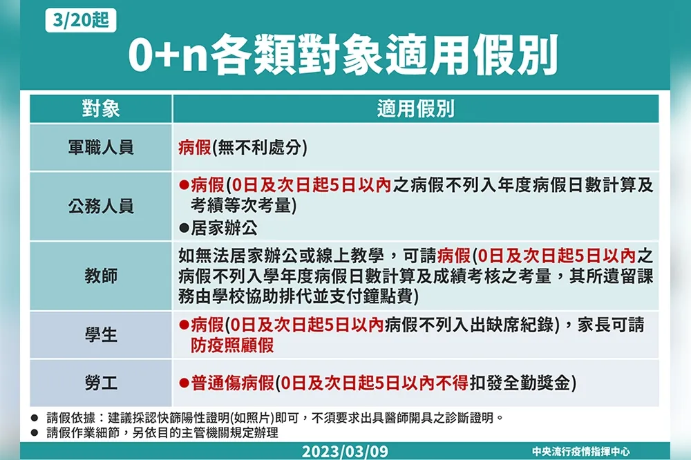【0+n請假懶人包】3/20起輕症確診免隔離　「5族群」怎請一張圖看懂