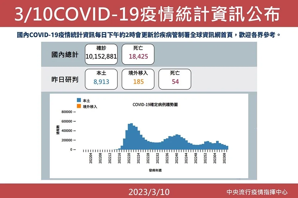 【快訊】疫情穩定降！今本土+8913　185境外移入+54死