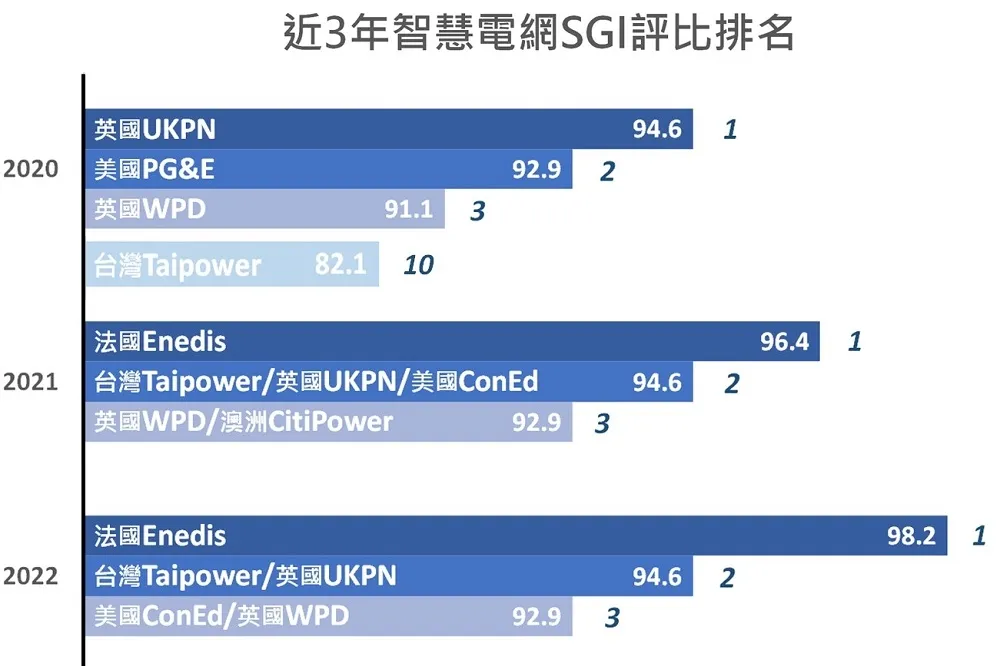 僅次法國　台電蟬聯智慧電網SGI評比世界第二