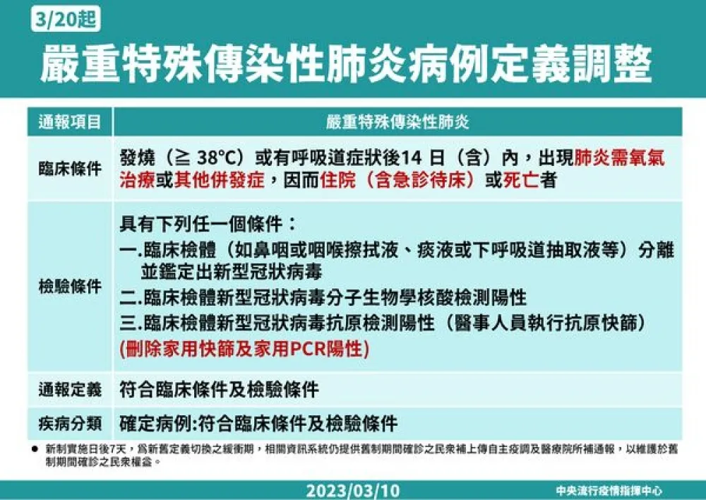 有買防疫保單看過來　新冠輕症3/20起「不算法定傳染病」　