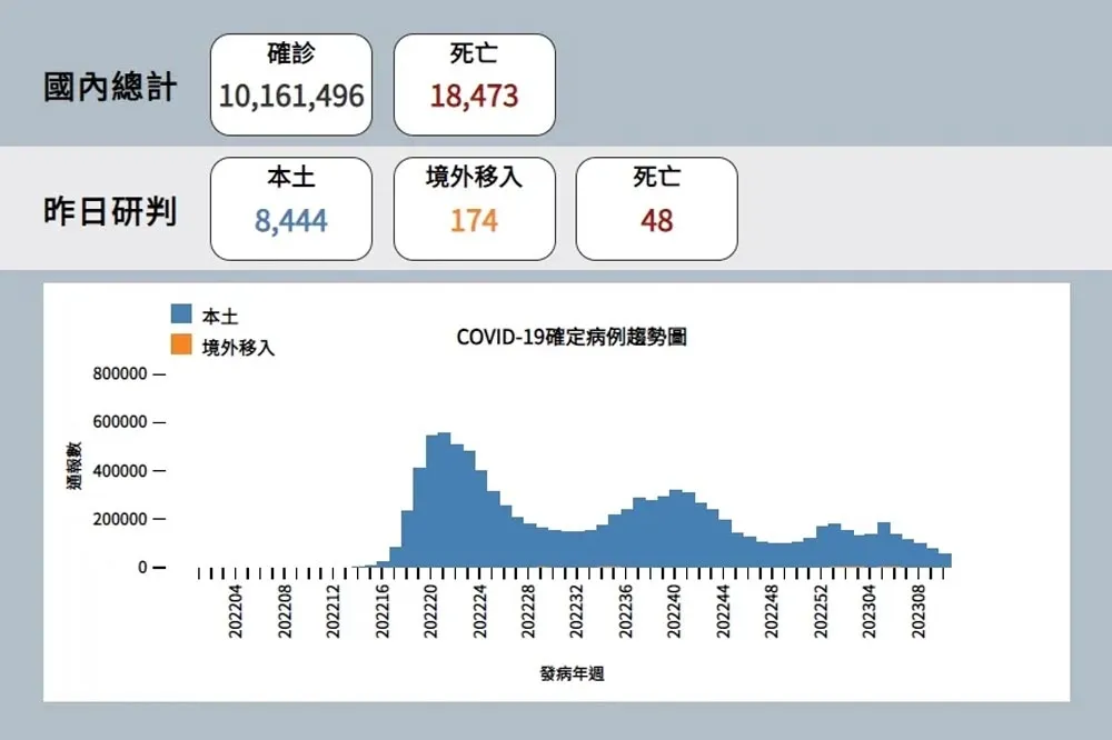 【快訊】連3天不到萬例！今新增本土8444例+48死　估未來1周低於9000例