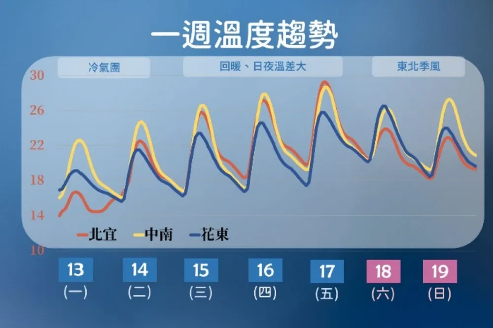 周三起回暖飆升30度　下周春雨中南部補水解渴