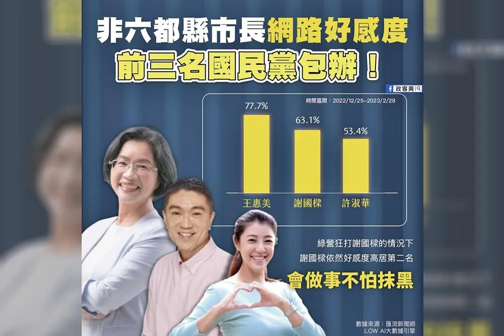 非六都首長好感度國民黨包辦前3名　粉專讚他「是金子早晚會發光」