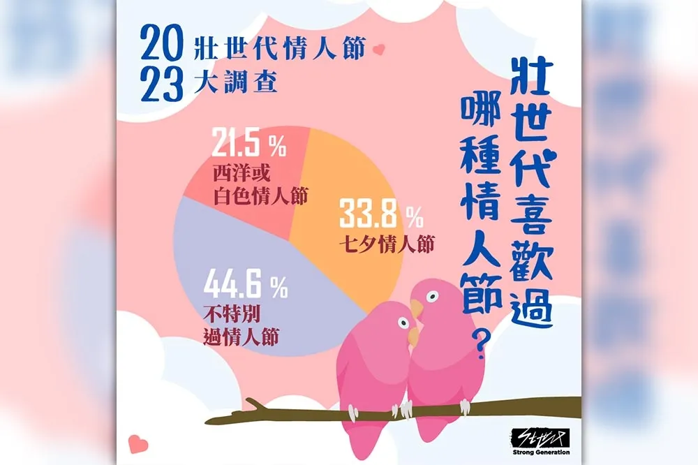 這麼簡單的禮物就能滿足他（她）的心！？ 　壯世代情人節大調查