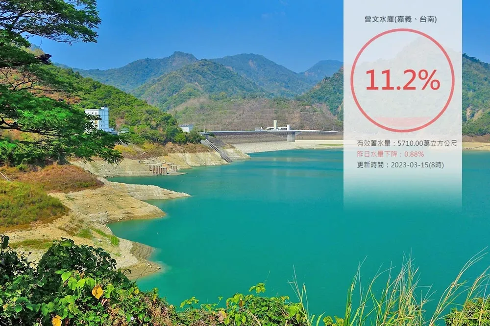 擴大蓄水空間！曾文水庫蓄水量降至11.2％　國軍助清淤