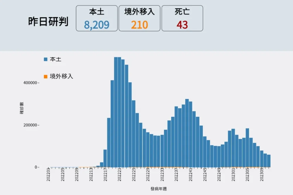 【快訊】確診人數再降！今新增8209例確診、死亡43人