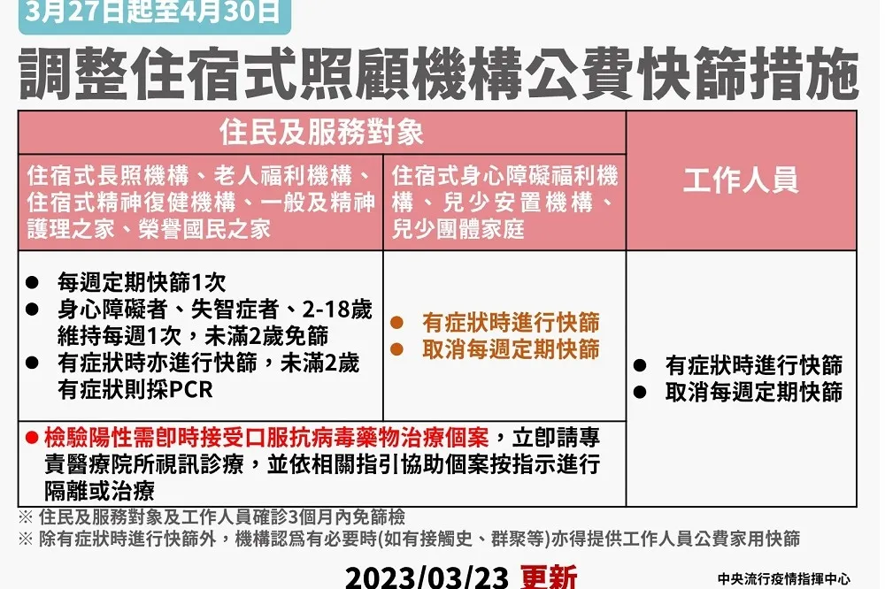 陽性率均已低於0.5%　3/27起「這3類照顧機構」取消每周快篩